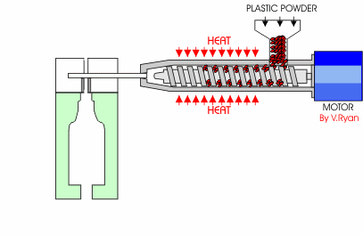 Manufacturing Processes of Plastic Products