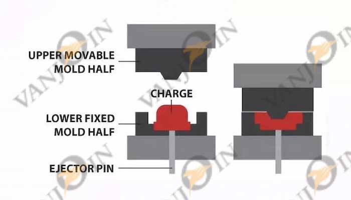 Manufacturing Processes of Plastic Products