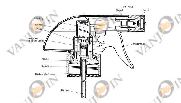 Different Types of Trigger Sprayers