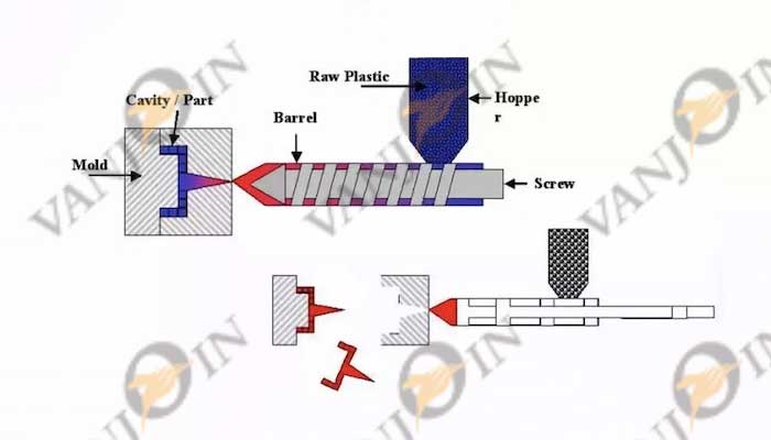 Manufacturing Processes of Plastic Products