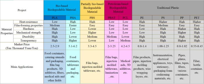 What is Polylactic acid and advantage